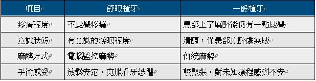 新竹舒眠牙科 日光翡麗 舒眠植牙與一般植牙比較表