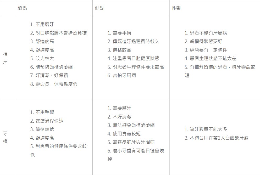 植牙跟牙橋哪個好，專科醫師表示「這樣」最好